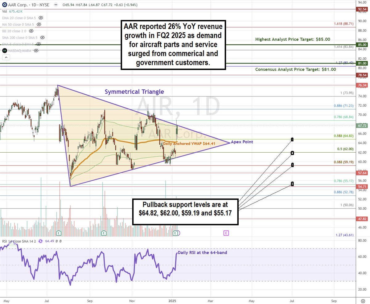 ARR Corp AIR stock chart