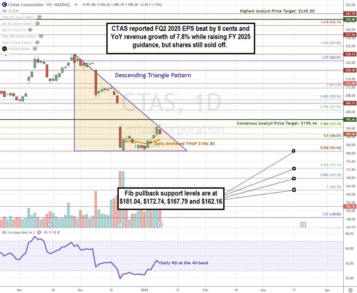 Cintas CTAS stock chart