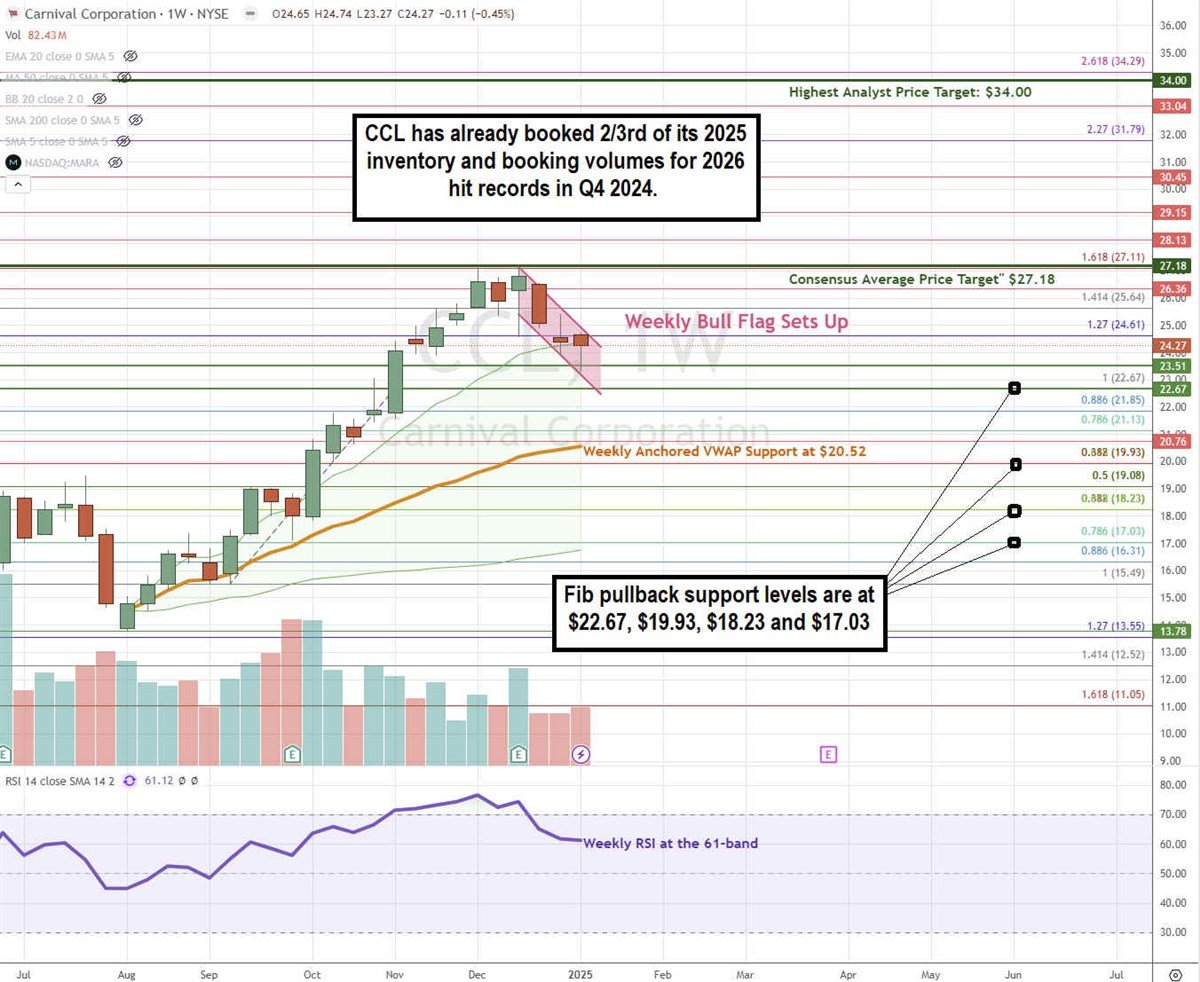 Carnival CCL stock chart