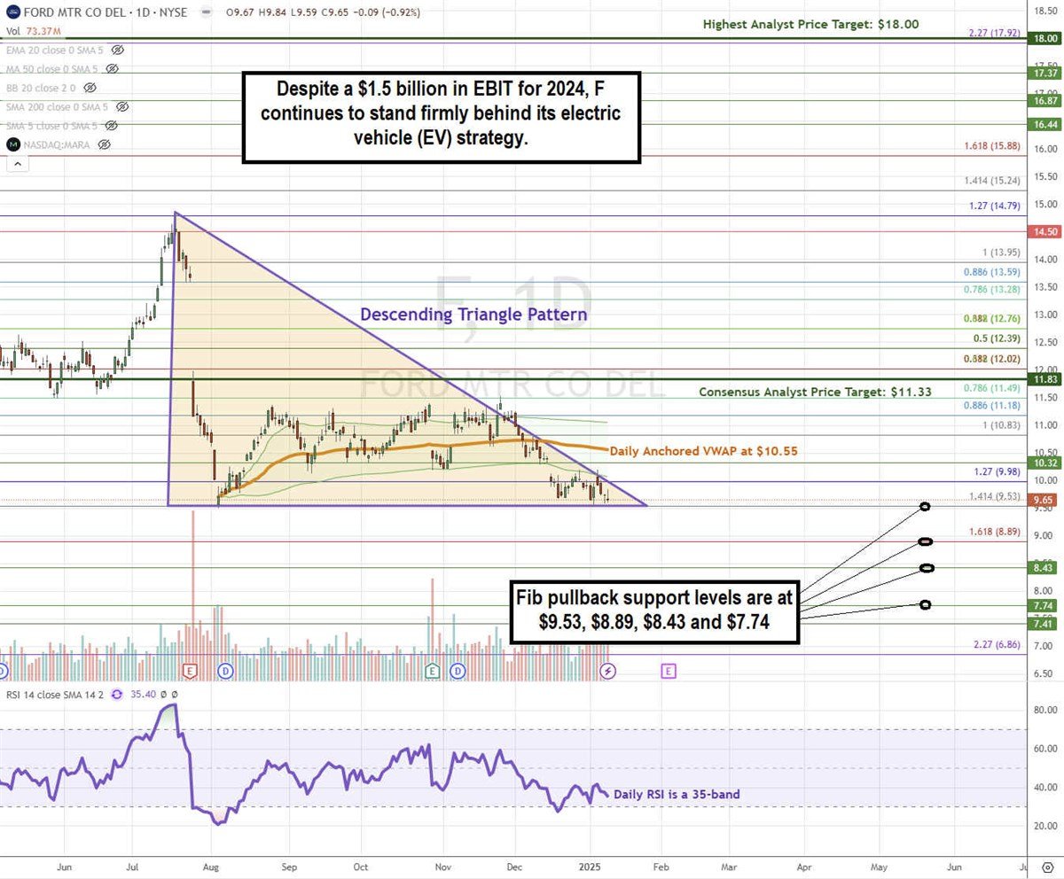 Ford F stock chart