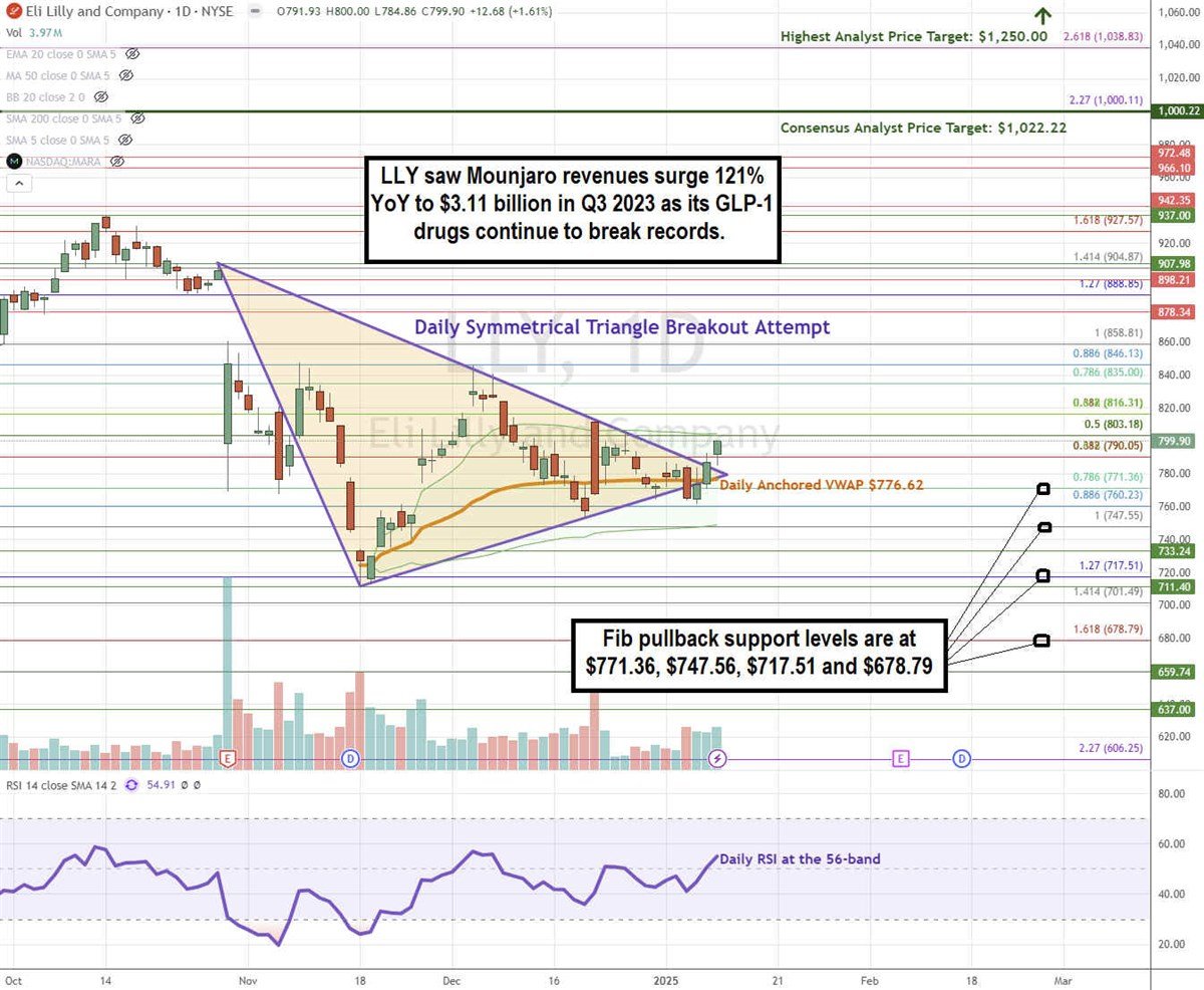 Eli Lilly LLY stock chart