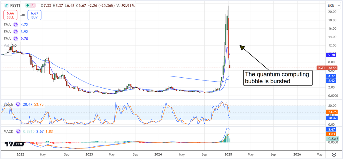 RGTO stock chart 