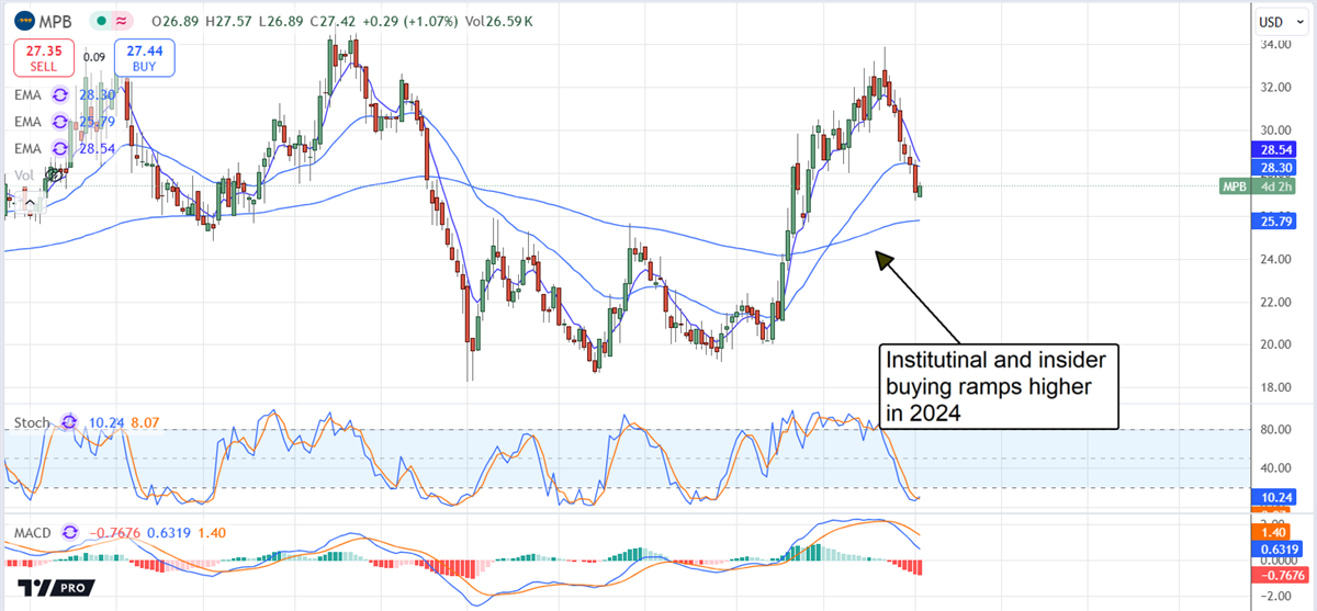 Mid Penn Bancorp MPB stock chart