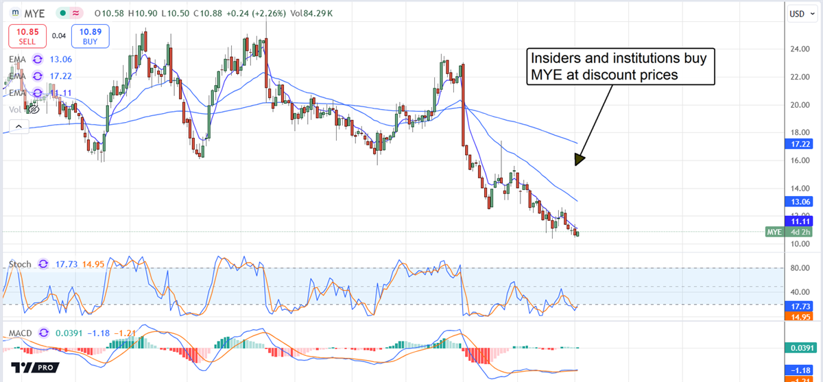 Myers Industries MYE stock chart