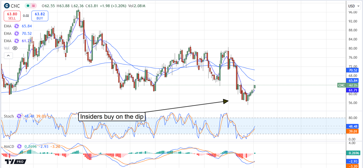 Centene CNC stock chart