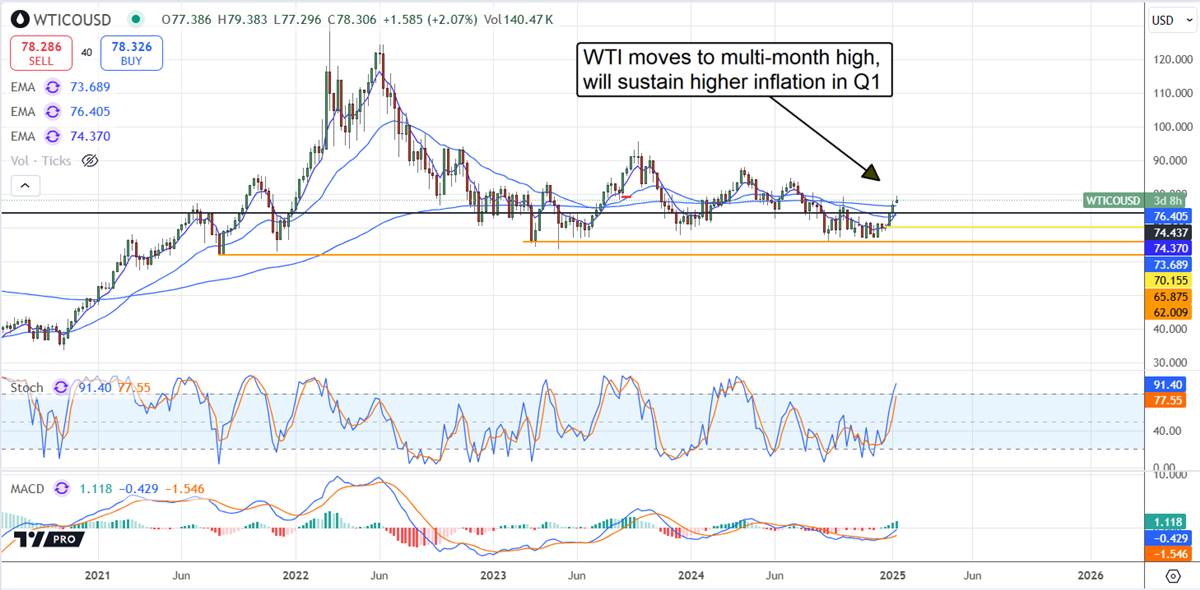 WTI Cloud WTI stock chart