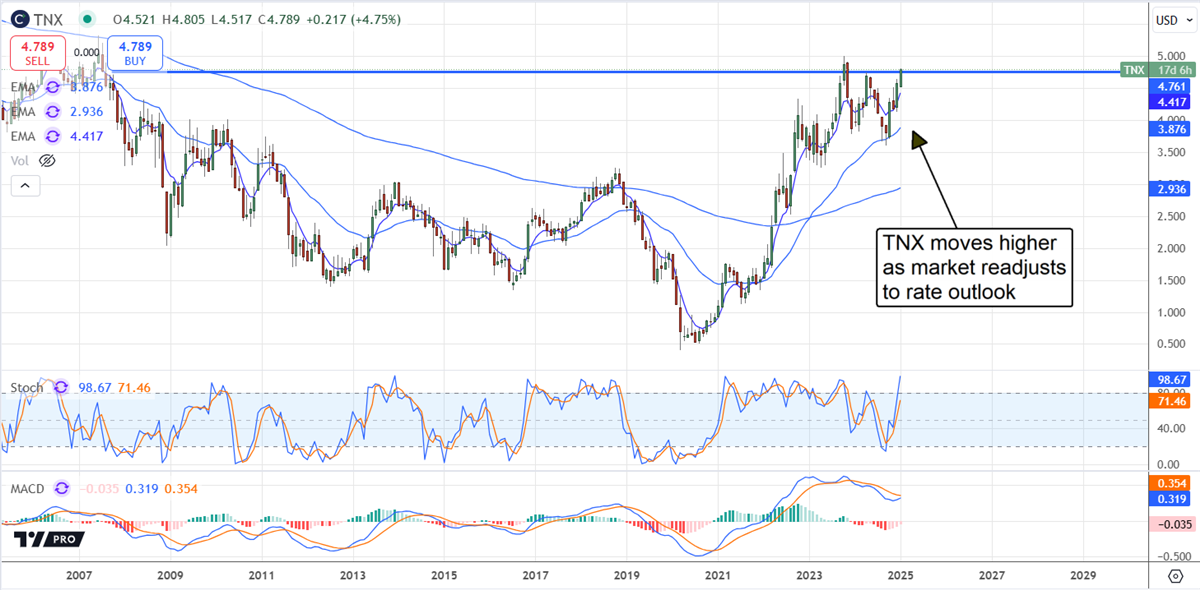 TNX 10-year Treasury stock chart