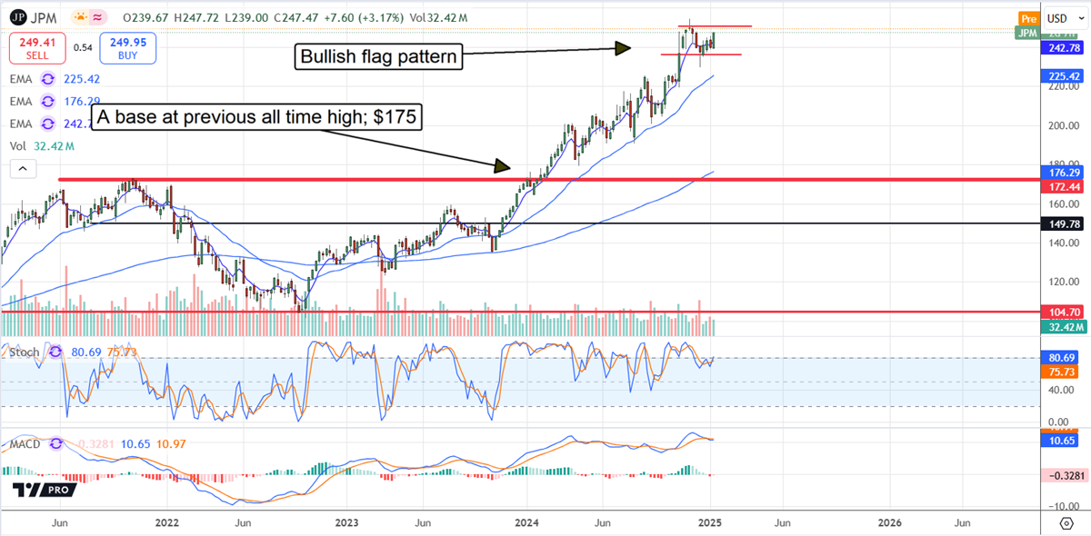 JPMorgan Chase & Co. JPM stock chart