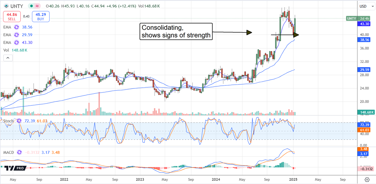 Unity Bancorp UNTY stock chart