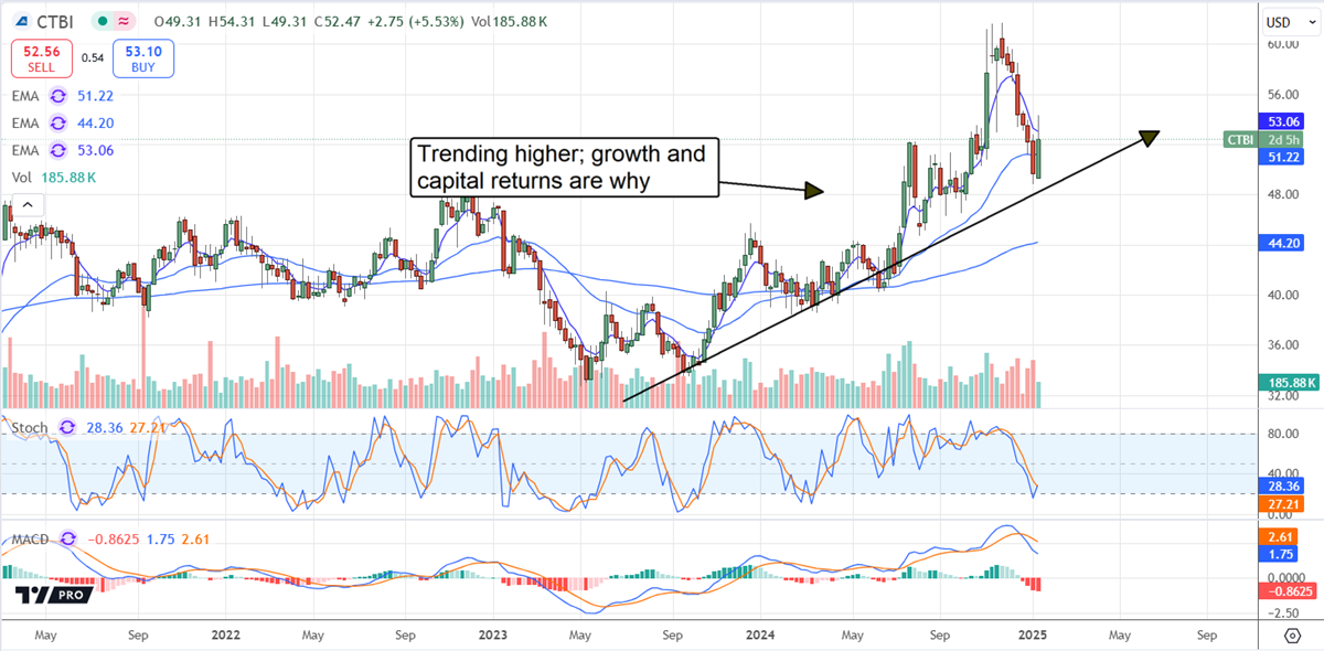 Community Trust Bancorp CTBI stock chart