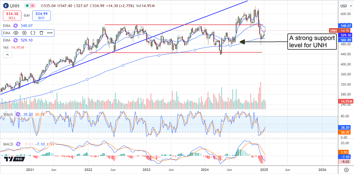 UnitedHealth UNH stock chart