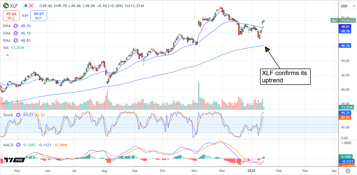 XLF stock chart