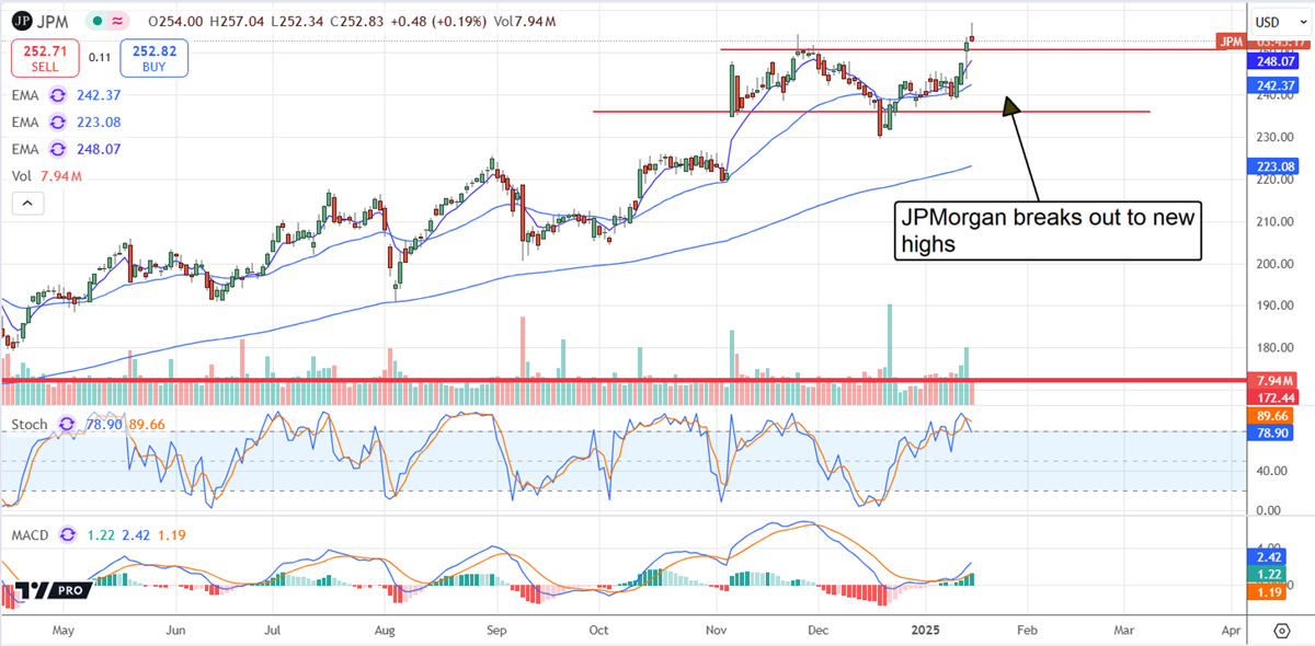 JPMorgan Chase JPM stock chart