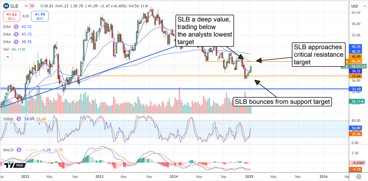 SLB stock chart