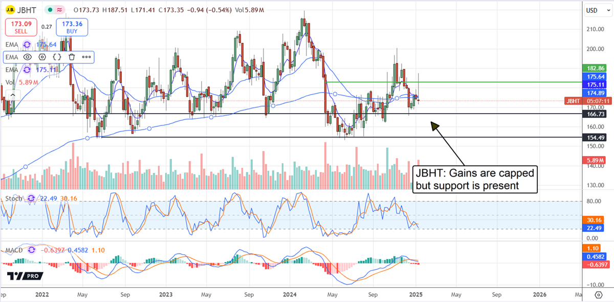 JB Hunt JBHT stock chart