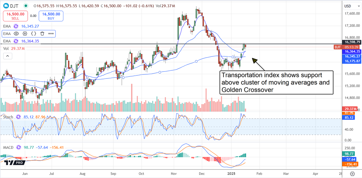 Dow Jones Transportation Index