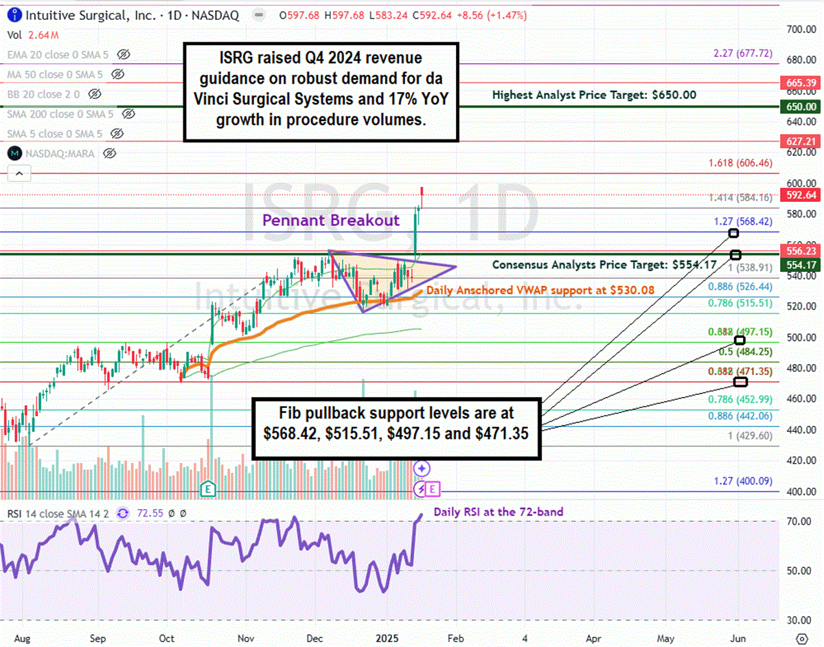 Intuitive Surgical ISRG stock chart