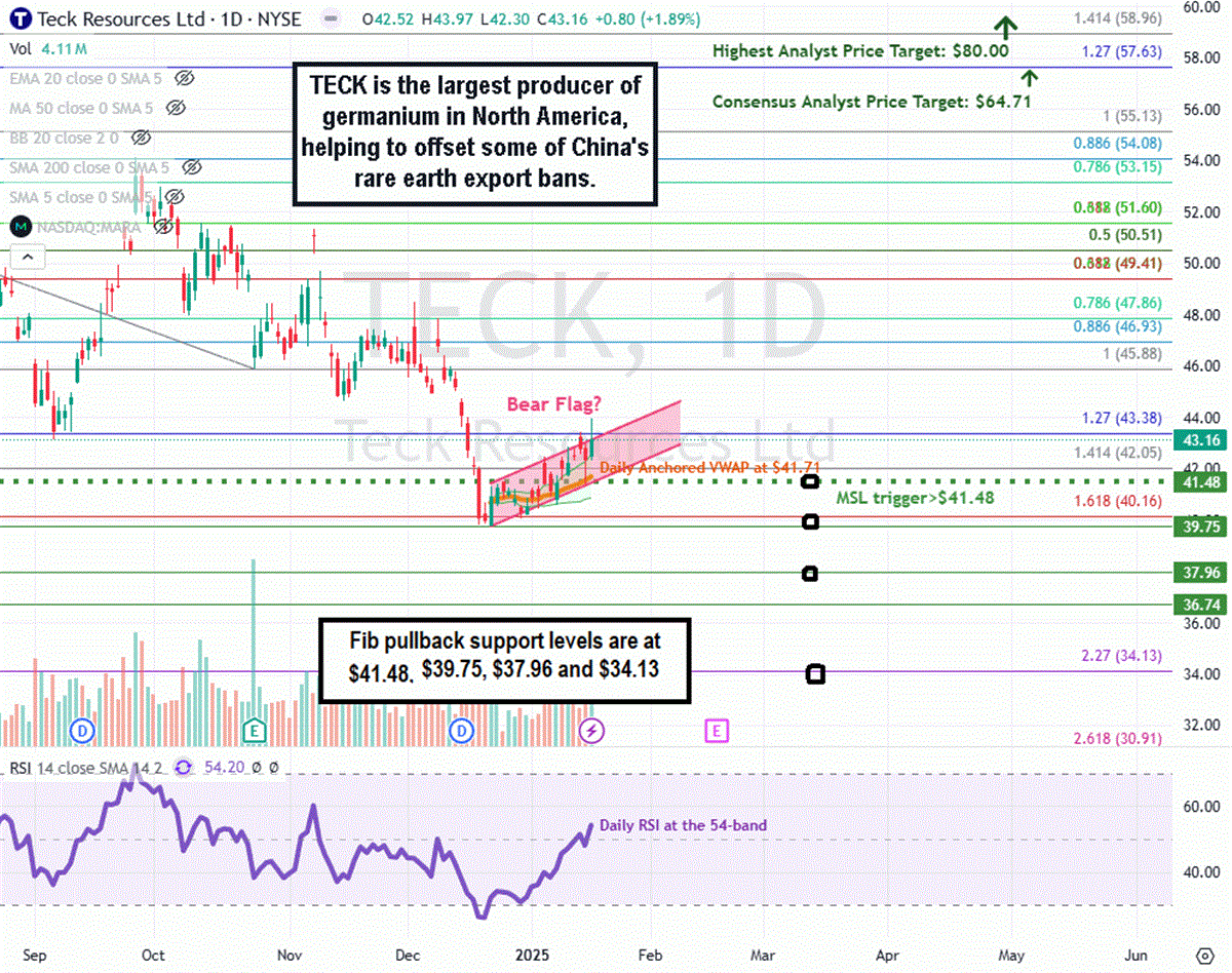 Teck Resources TECK stock chart