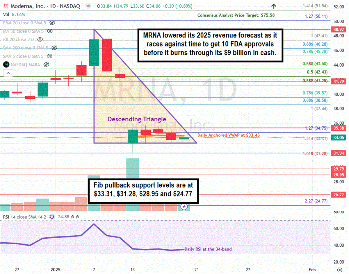 Moderna MRNA stock chart