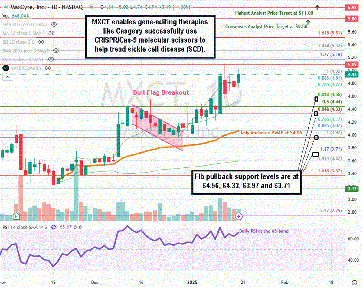 MaxCyte MXCT stock chart