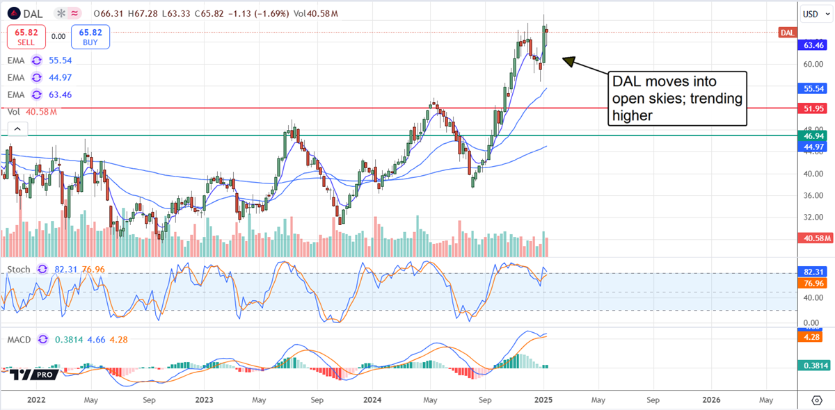 Delta stock price chart 