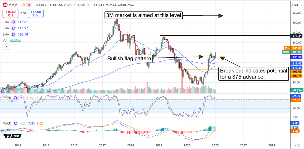 3M MMM stock chart