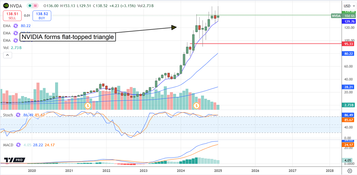 NVIDIA STOCK CHART 