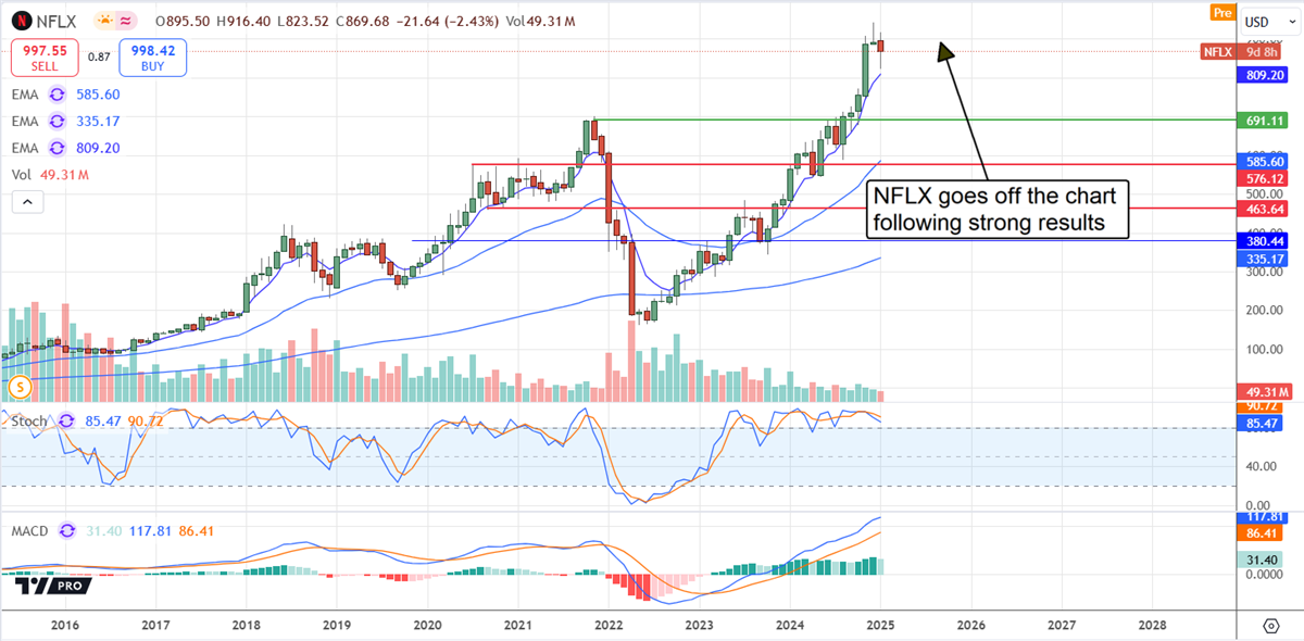 NFLX Netflix Stock Chart