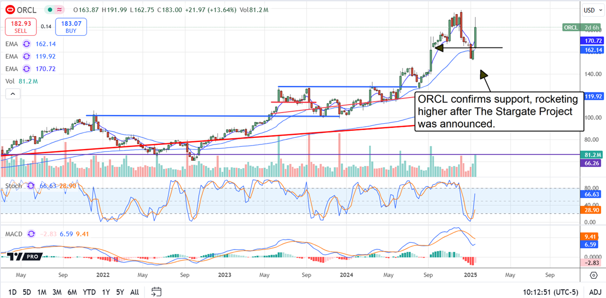 Oracle ORCL stock chart