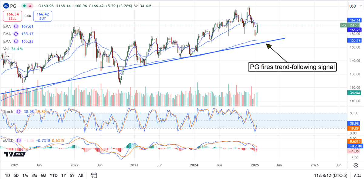 Procter & Gamble PG stock chart