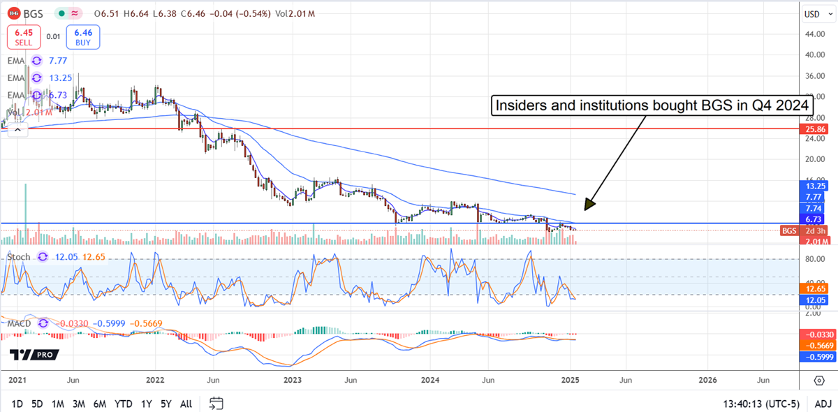 B&G Foods BGS stock chart