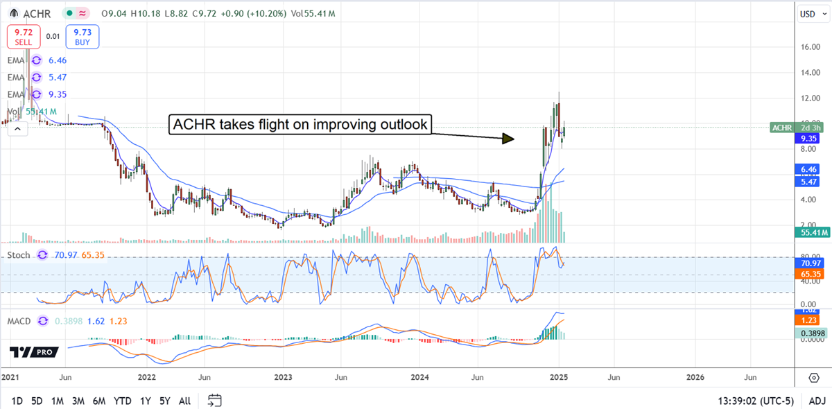 Archer Aviation ACHR stock chart