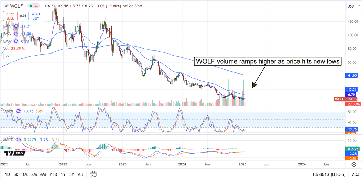 Wolfspeed WOLF stock chart