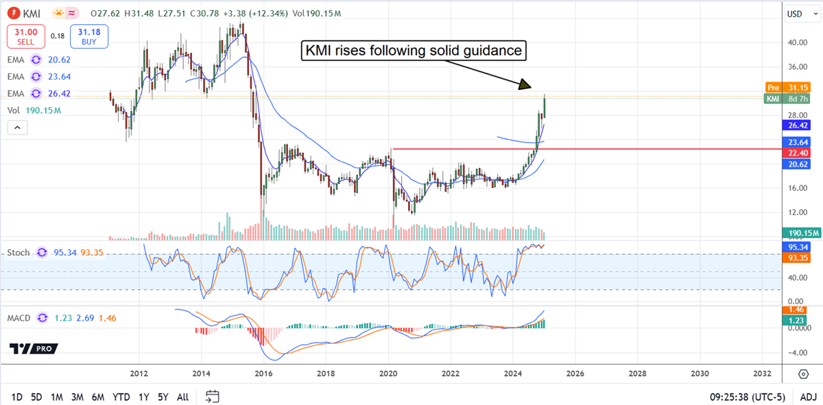 KMI stock chart 