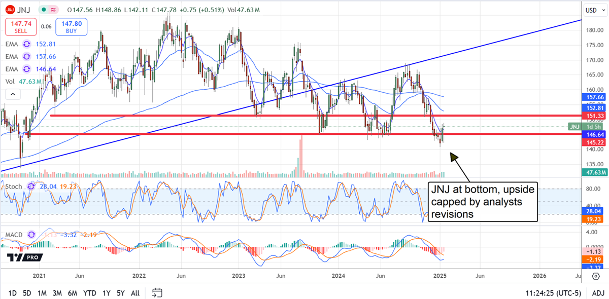 JNJ stock chart 