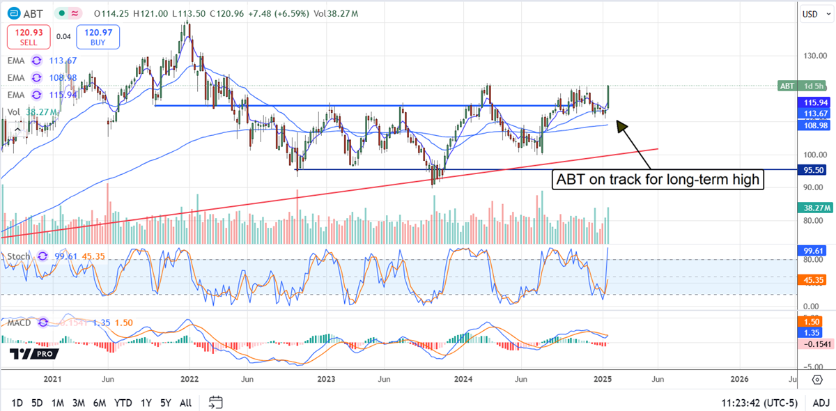 Abbott Labs stock chart 