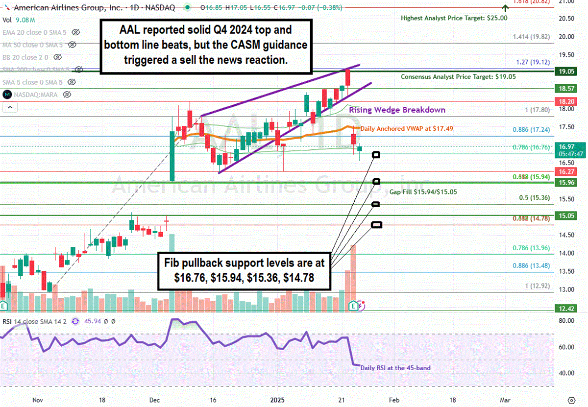 American Airlines AAL stock chart