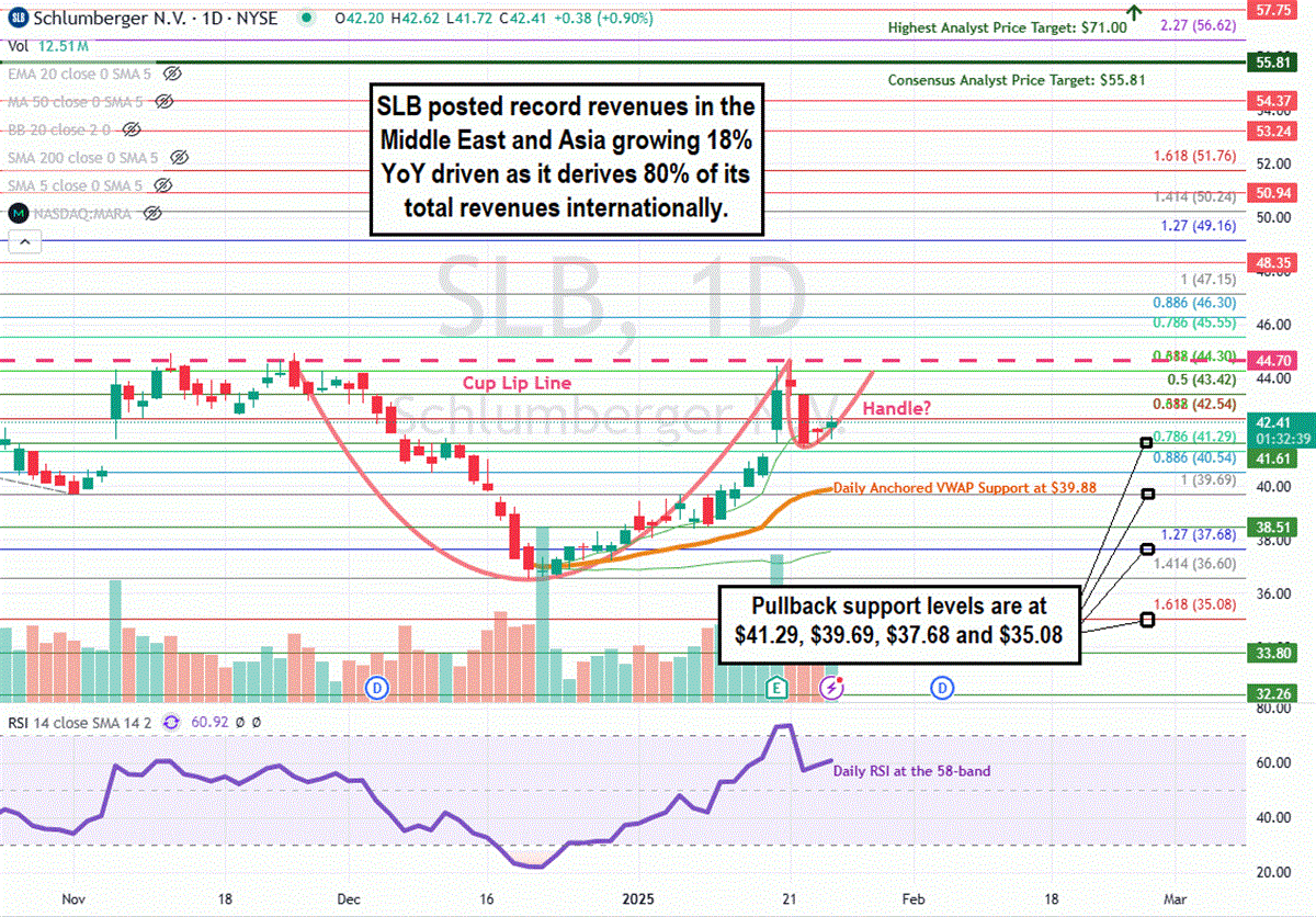 Schlumberger SLB stock chart