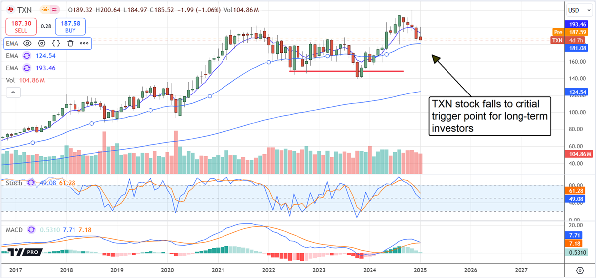 Texas Instruments TXN stock chart