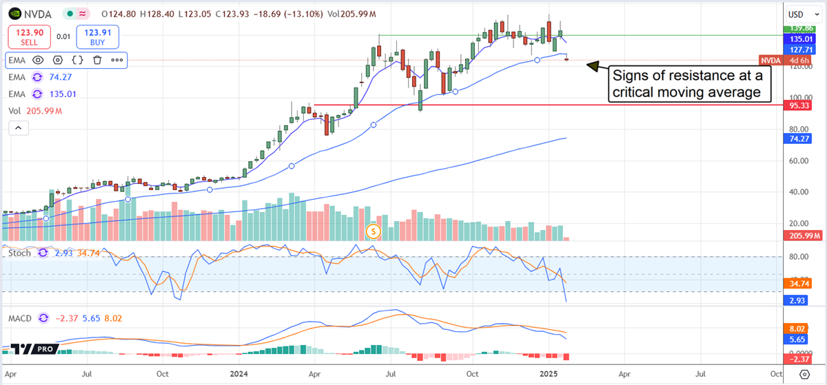 NVIDIA NVDA stock chart