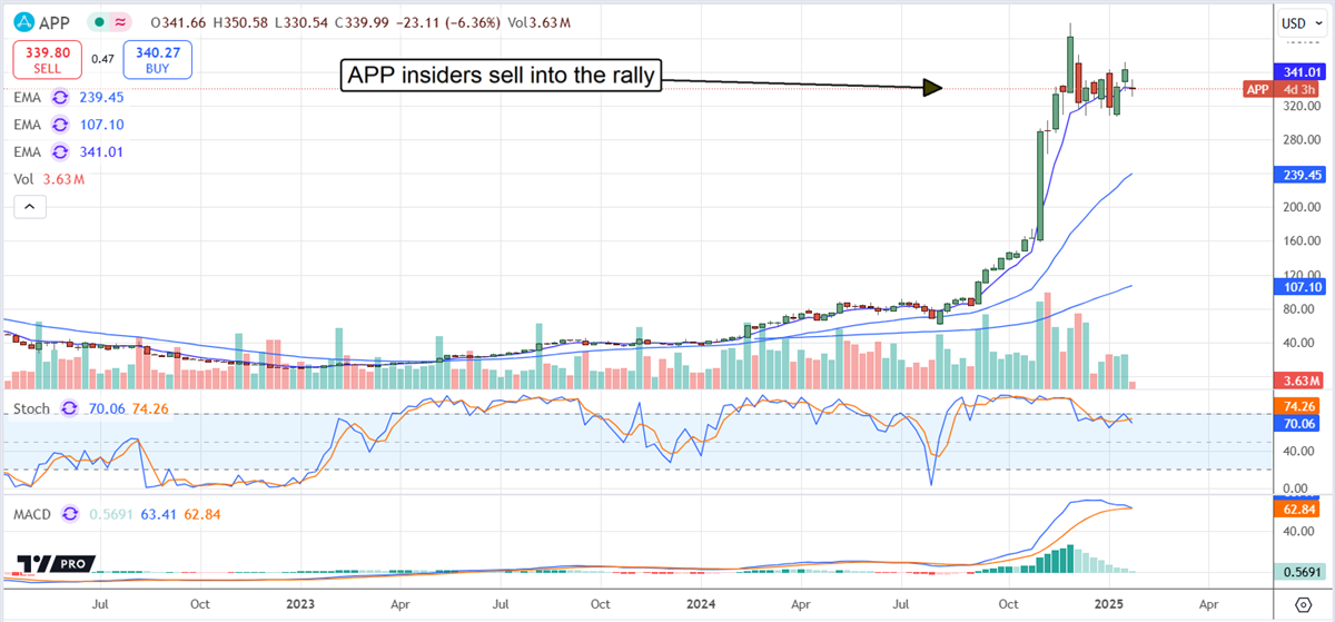 AppLovin APP stock chart