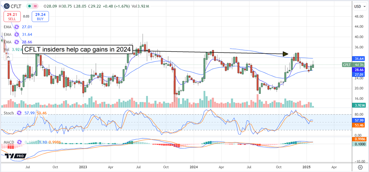 Confluent CFLT stock chart