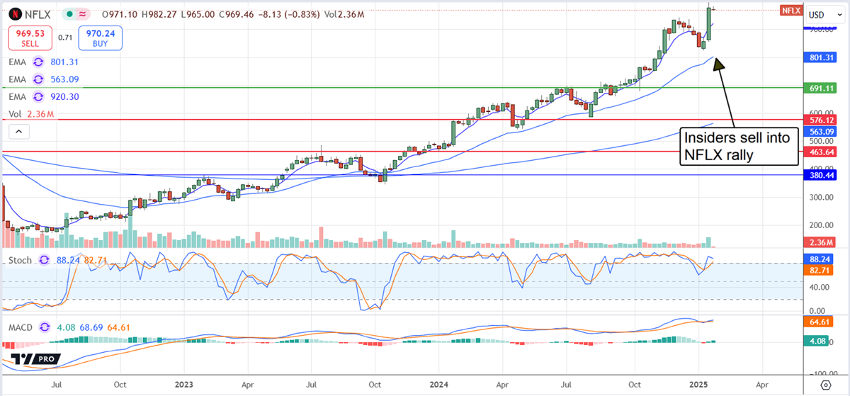 Netflix NFLX stock chart