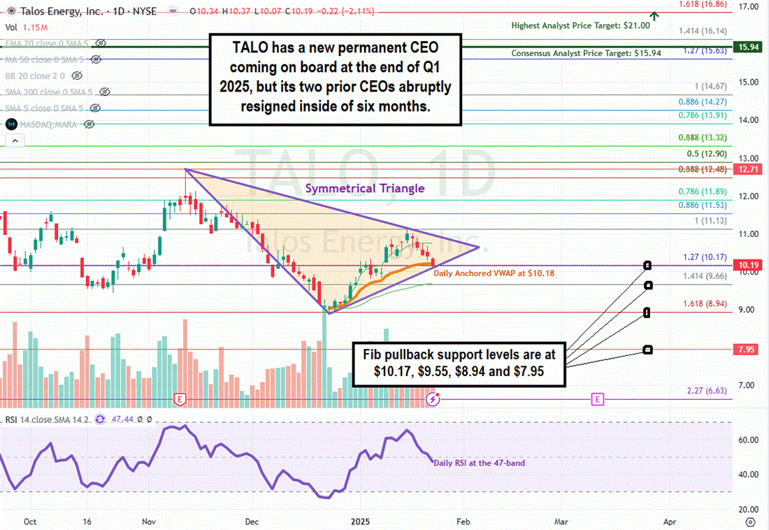 Talos Energy TALO stock chart