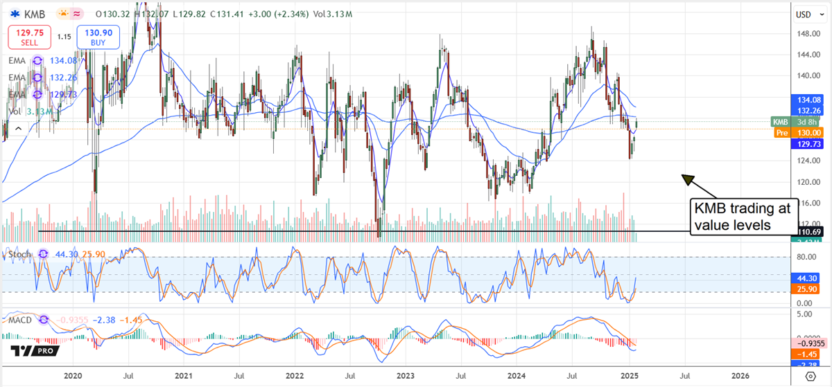 Kimberly-Clark KMB stock chart