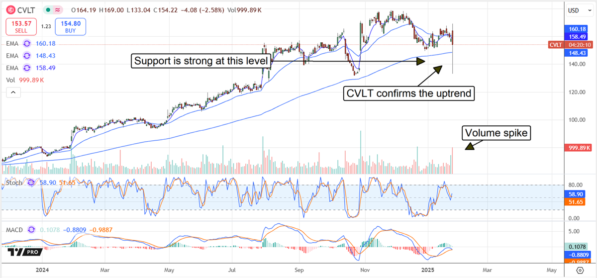 Commvault CVLT stock chart