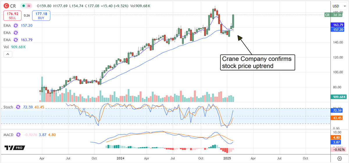 Crane Company CR stock chart