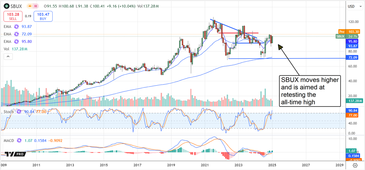 Starbucks SBUX stock chart