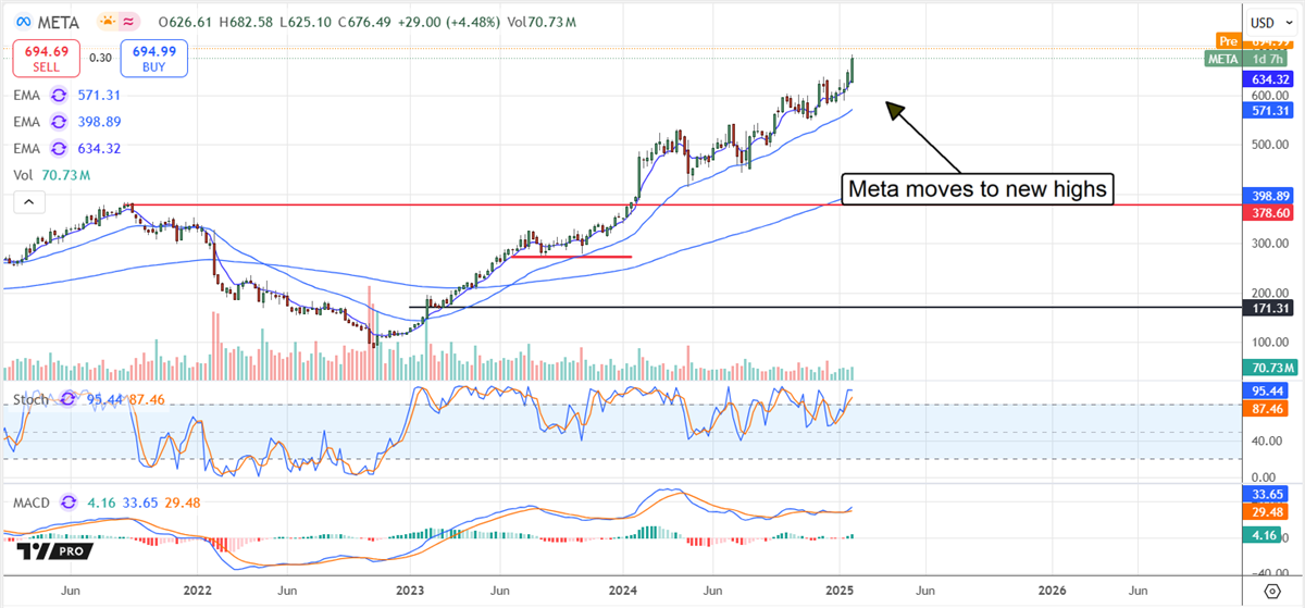 Meta Platforms META stock chart