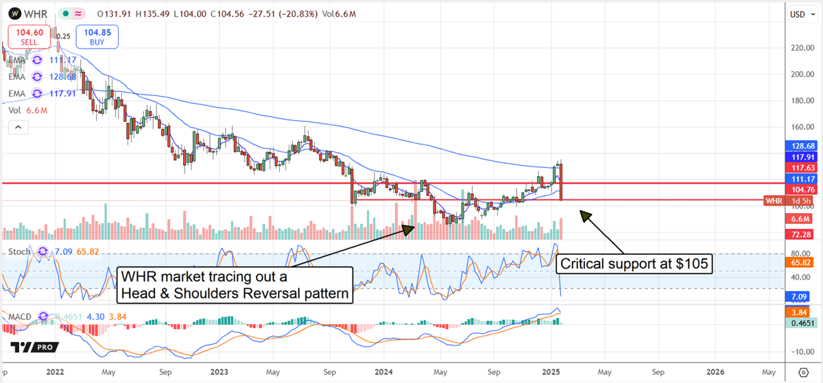 Whirlpool WHR stock chart